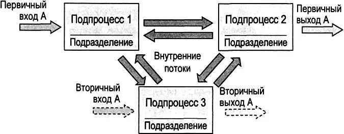 Рис 33 Диаграмма потоков объектов Входы и выходы бизнеспроцесса на - фото 43