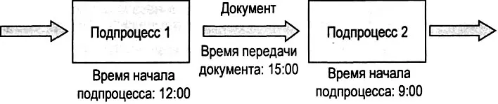 Рис 34 Пример несовпадения временной последовательности подпроцессов с - фото 44
