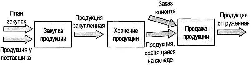 Рис 35 Пример бизнеспроцесса верхнего уровня Компания осуществляет закупку - фото 45