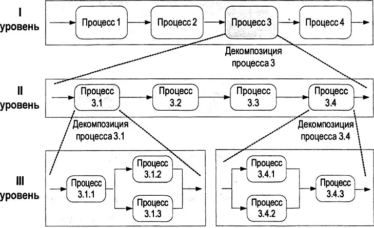 Рис 36 Декомпозиция бизнеспроцесса Бизнеспроцессы первого уровня - фото 46