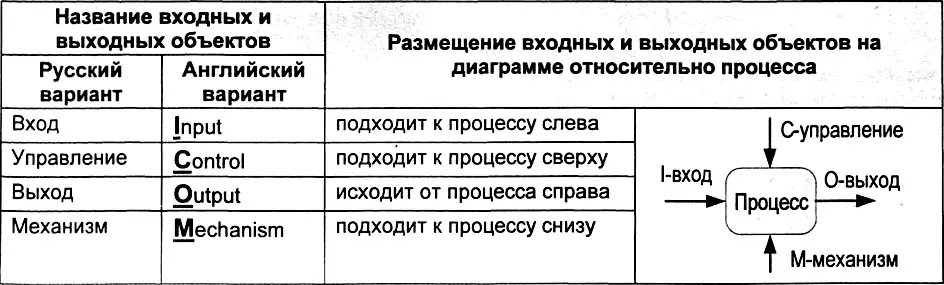 На рис 38 приведена контекстная IDEFOдиаграмма бизнеспроцесса Изготовление - фото 48