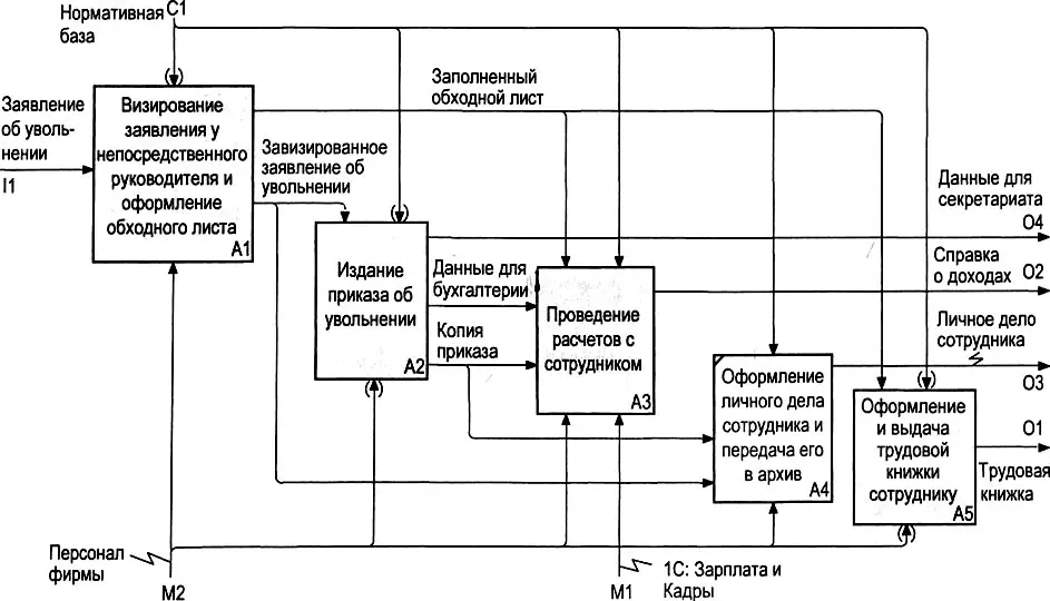 Рис 39 IDEF0диаграмма бизнеспроцесса Увольнение персонала Второй - фото 50