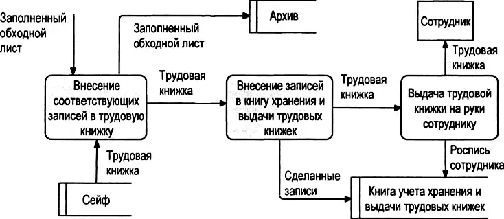 Рис 310 DFDсхема бизнеспроцесса Оформление и выдача трудовой книжки - фото 51