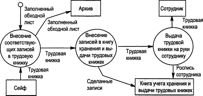 Рис 311 DFDсхема бизнеспроцесса Оформление и выдача трудовой книжки - фото 52