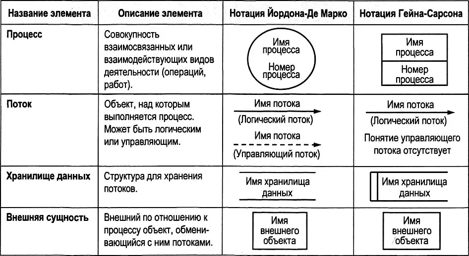 334 Методология IDEF3 Стандарт IDEF0 как уже говорилось является - фото 53