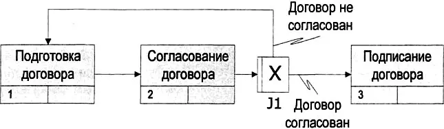 Рис 312 Схема бизнеспроцесса в стандарте IDEF3 В отличие от классической - фото 54
