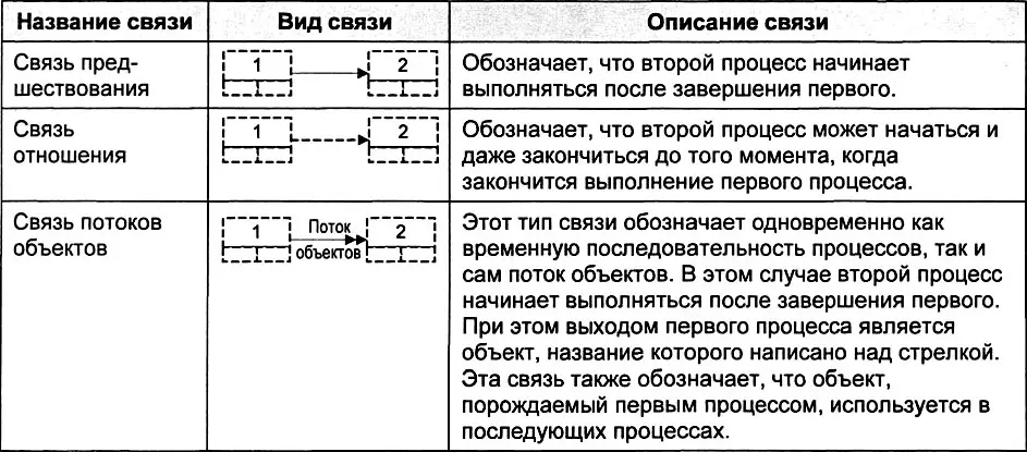 В стандарте IDEF3 логические операторы называемые перекрестками также делятся - фото 55