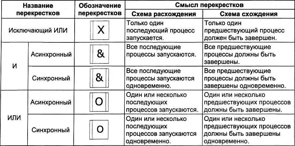 Последним отличием стандарта IDEF3 от классической методологии WFD является - фото 58