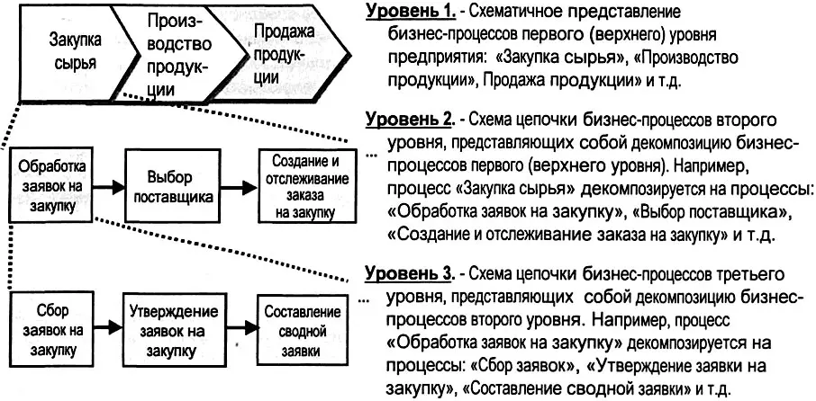 Рис 316 Модель описания бизнеспроцессов верхнего уровня применяемая - фото 60