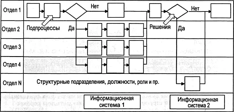 Рис 317 Модель описания бизнеспроцессов нижнего уровня применяемая - фото 61