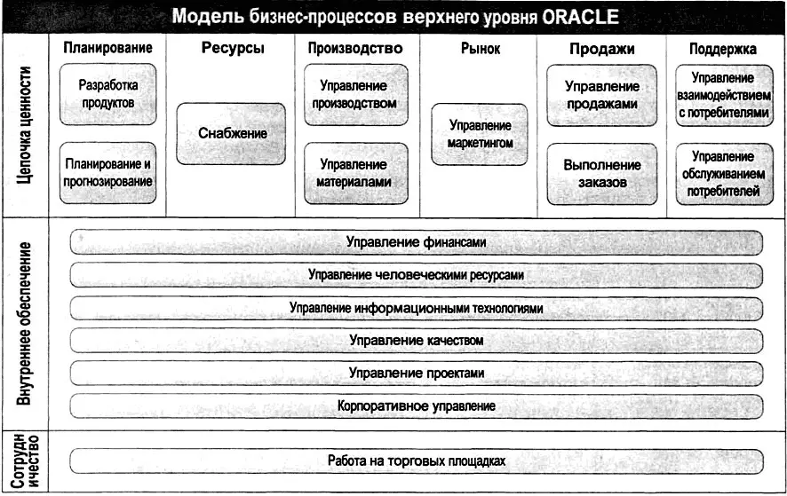 Рис 318 Модель бизнеспроцессов верхнего уровня ORACLE Эта модель - фото 62