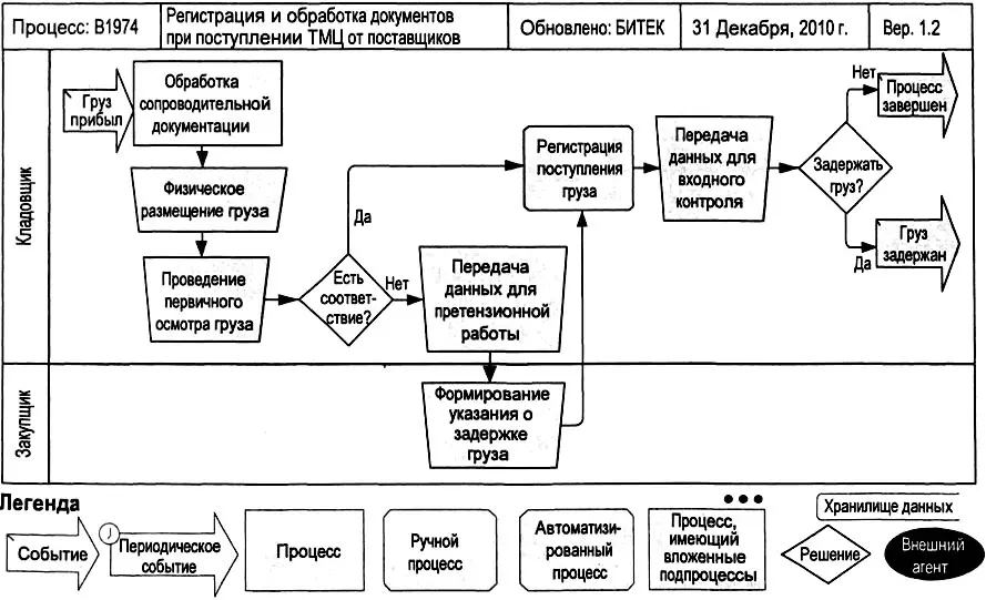 Рис 319 Модель бизнеспроцессов нижнего уровня ORACLE Для описания - фото 63