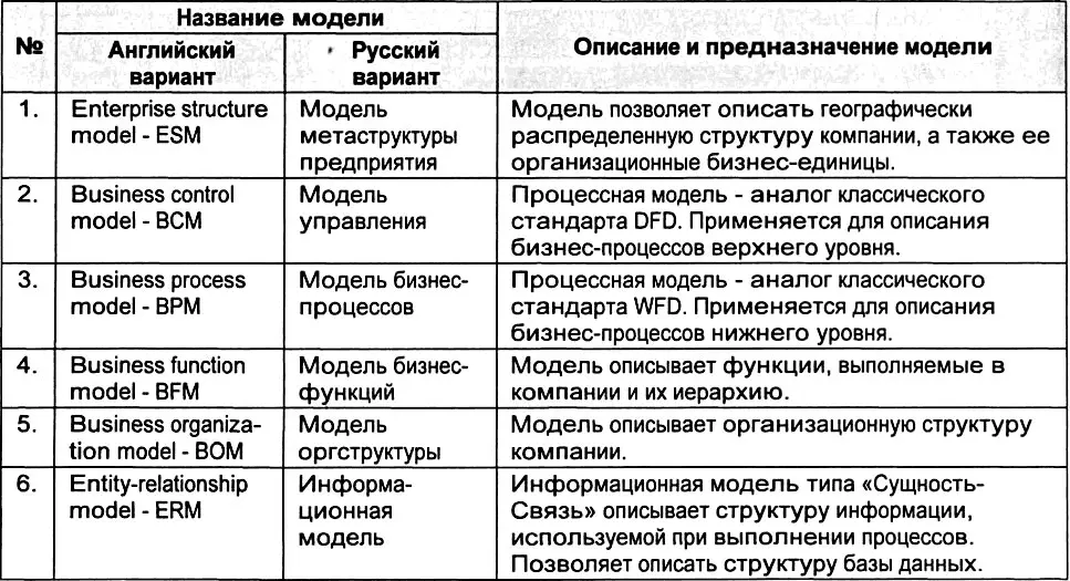 С помощью этих моделей последовательно описываются функции бизнеспроцессы - фото 64