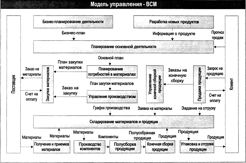 Рис 321 Модель управления ВСМ Если процессы модели управления ВСМ - фото 66