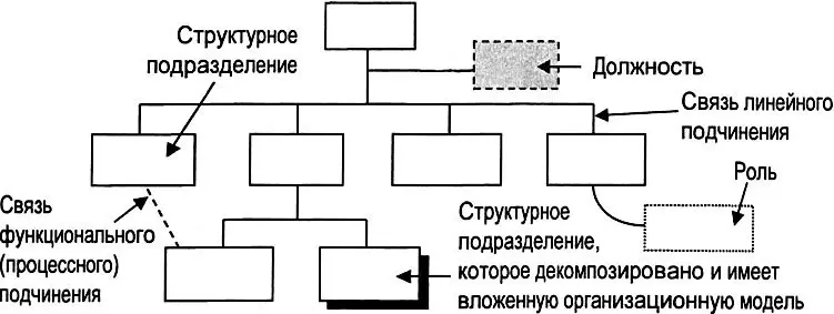 Рис 324 Модель организационной структуры BOM На модели организационной - фото 69