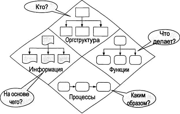 Рис 326 Группы моделей методологии ARIS Группа Оргструктурасостоит из - фото 71