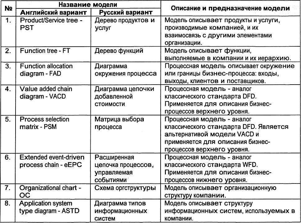 Модель Дерево продуктов и услуг PSTприменяется для описания продуктов и - фото 72