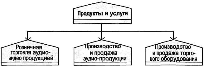 Рис 327 Модель Дерево продуктов и услуг PST Модель Дерево функций - фото 73