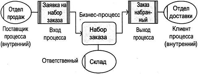 Рис 329 Модель Диаграмма окружения процесса FAD Модель Диаграмма - фото 75