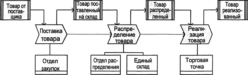 Рис 330 Модель Диаграмма цепочки добавленной стоимости VACD Отличием - фото 76
