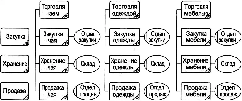 Рис 331 Модель Матрица выбора процессов PSM Модель Диаграмма типов - фото 77