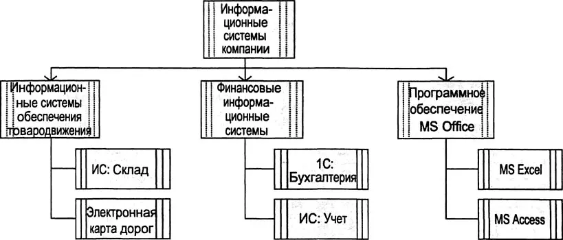 Рис 332 Модель Диаграмма типов информационных систем ASTD На ней - фото 78
