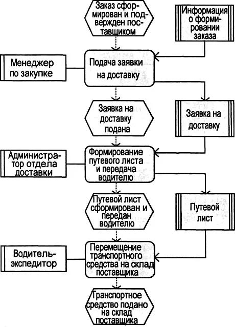 Рис 333 Модель Расширенная цепочка процессов управляемая событиями еЕРС - фото 79