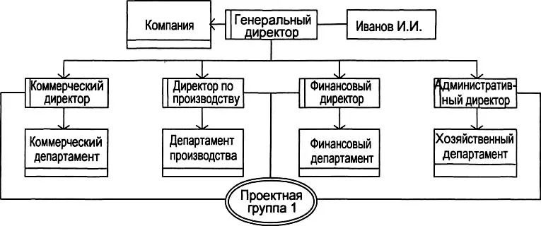 Рис 334 Модель Организационная структура ОС 3310 Нотация BPMN - фото 80