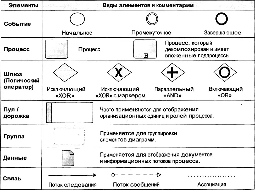 На рис 335 и 336 приведены примеры применения нотации BPMN для описания - фото 81