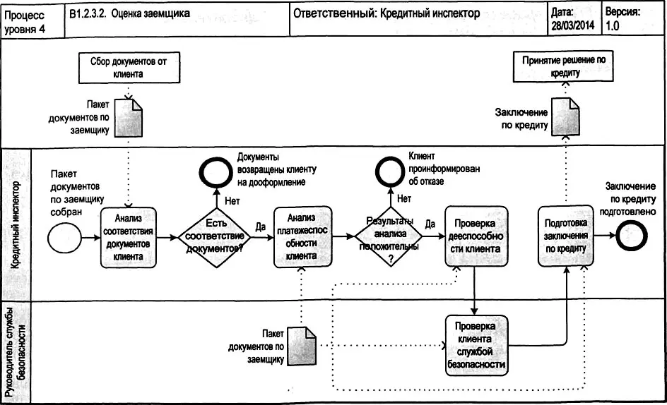 Рис 336 Пример описания процесса нижнего уровня в нотации BPMN В отличие от - фото 83