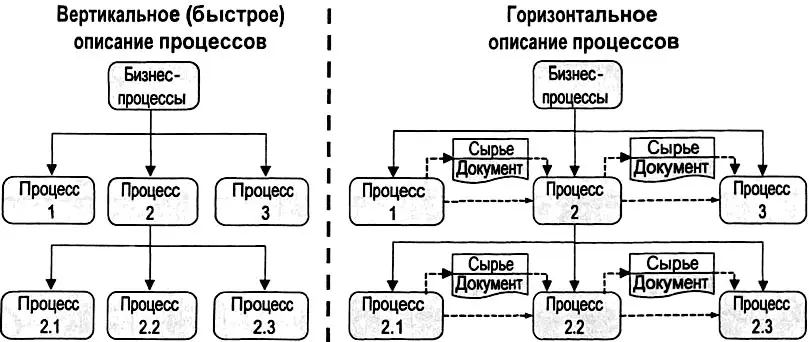 Рис 337 Вертикальное и горизонтальное описание бизнеспроцессов При - фото 84