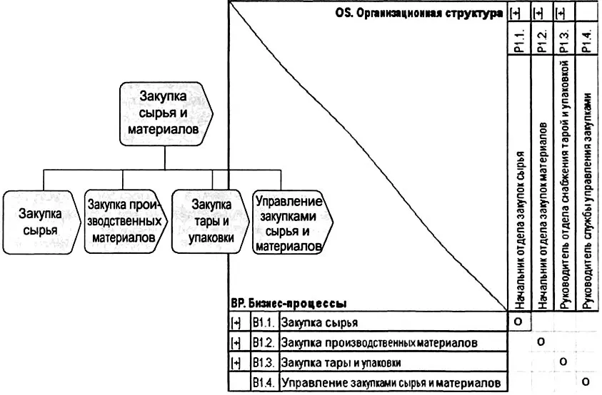 Рис 338 Пример вертикального описания процесса Закупка сырья и - фото 85