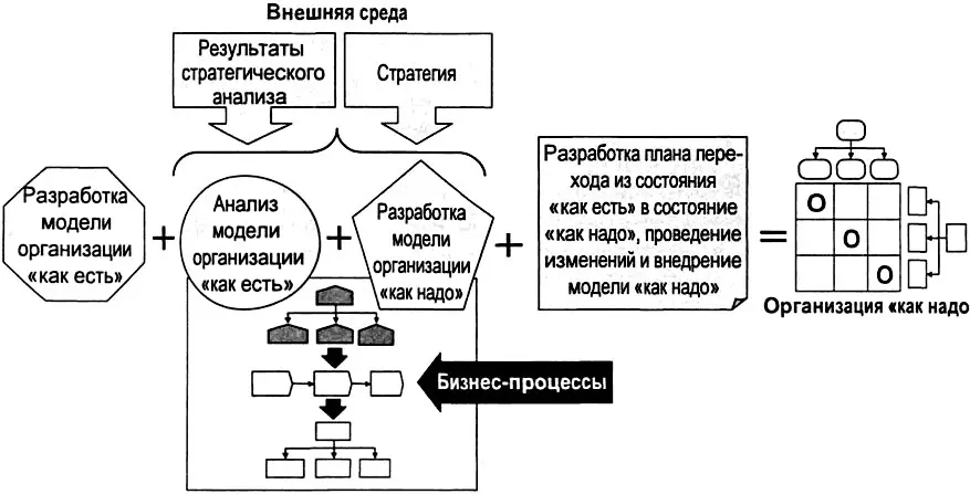 Рис 41 Этапы построения и оптимизации организации 41 Выбор приоритетных - фото 86