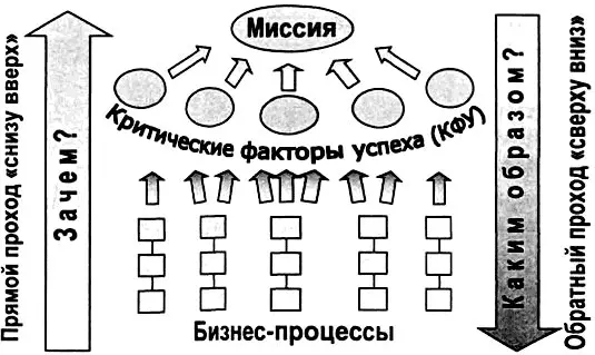 Рис 42 Сопоставление бизнеспроцессов и критических факторов успеха - фото 87