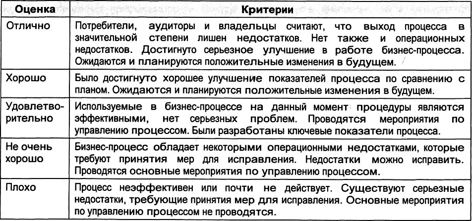 Для повышения качества результатов оценки степени проблемности процессов - фото 89