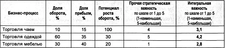 Видно что бизнеспроцесс Торговля одеждой по критерию Доля оборота - фото 94
