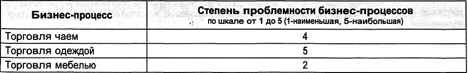 Ранжирование и выбор приоритетных бизнеспроцессов компании Эврика На основе - фото 95