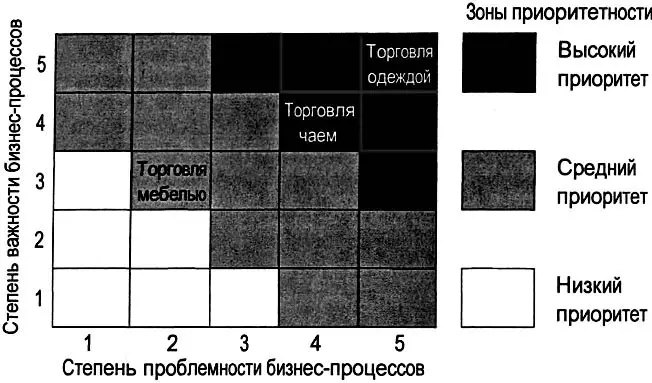 Рис 45 Матрица ранжирования бизнеспроцессов компании Эврика Критерий - фото 96