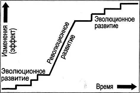 Рис 48 Совмещение революционных и эволюционных изменений Организация тоже - фото 99