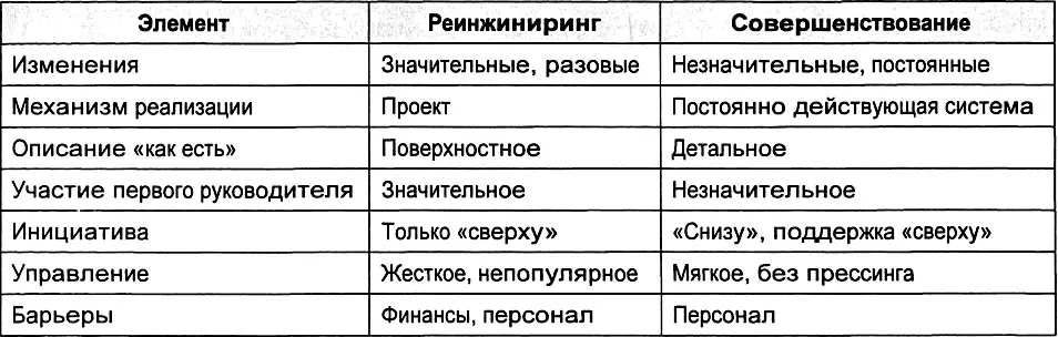 Изменения При реинжиниринге производимые изменения разовые но значительные - фото 100
