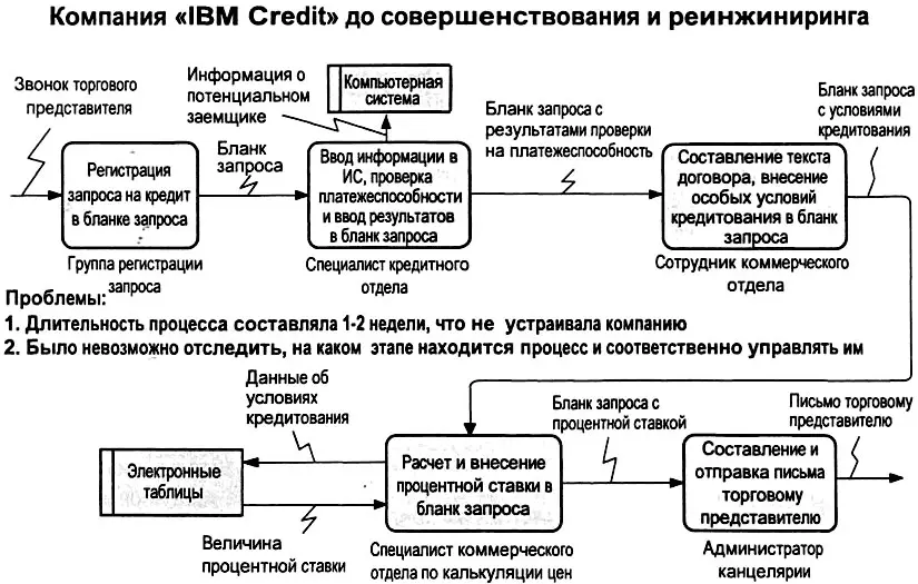 Рис 49 Схема процесса оформления кредита до реинжиниринга Главная - фото 102