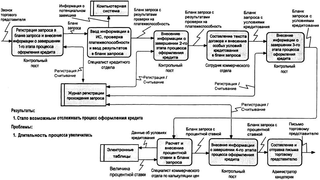 Рис 410 Схема процесса оформления кредита после совершенствования Компания - фото 103