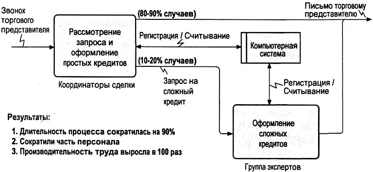 Рис 411 Схема процесса оформления кредита после реинжиниринга В результате - фото 104