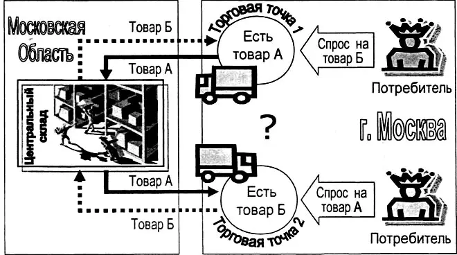 Рис 413 Схема процесса перераспределения товара между торговыми точками Для - фото 106