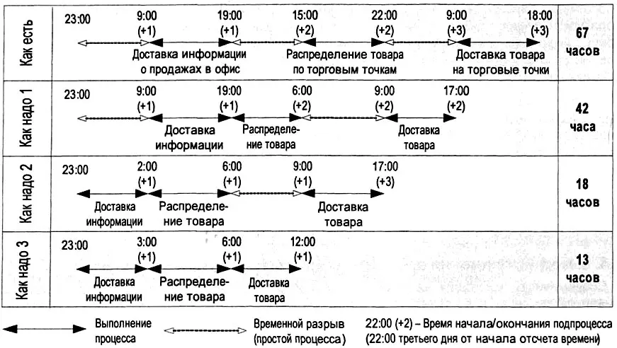 Рис 417 Пример оптимизации длительности процесса на основе метода устранения - фото 111