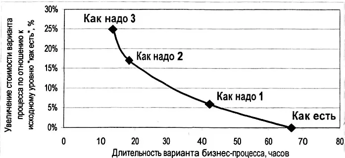Рис 418 Зависимость стоимости бизнеспроцесса от его длительности 455 - фото 112