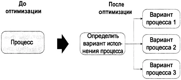 Рис 419 Метод разработки нескольких вариантов бизнеспроцесса Использование - фото 113