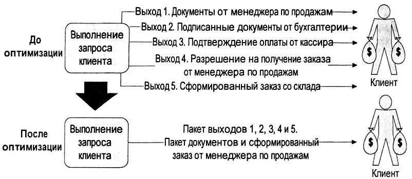 Рис 422 Пример оптимизации процесса на основе метода уменьшения выходов для - фото 116