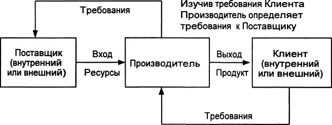 Рис 424 Модель ПоставщикПроизводительКлиент На первом шаге модель - фото 118