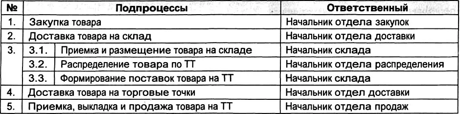 Для проведения анализа и оптимизации процесса была сформирована рабочая группа - фото 119